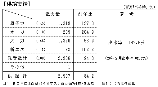 供給実績