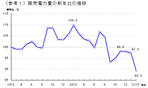 （参考1）販売電力量の前年比の推移