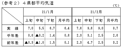 （参考2） 4県都平均気温