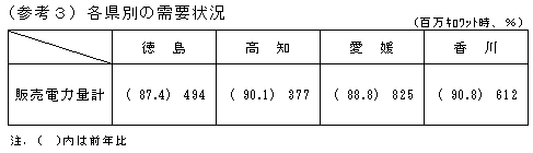 （参考3）　各県別の需要状況