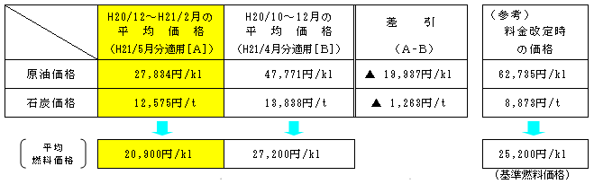 平成21年5月分に適用される平成20年12月～平成21年2月の平均燃料価格の表