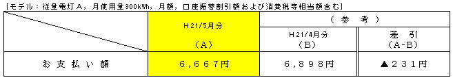 標準的なご家庭におけるお支払い額の表