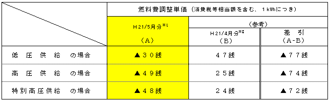 平成21年5月分の電気料金に適用される燃料費調整単価の表