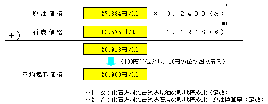 平均燃料価格(平成20年12月～平成21年2月実績)の算定式