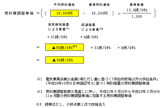 燃料費調整単価（低圧従量制供給のお客さまの場合）の算定式