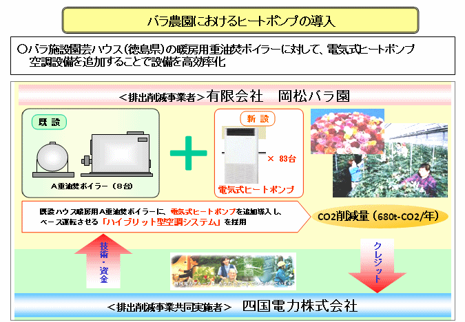 「バラ農園におけるヒートポンプの導入事業」の概要