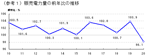 （参考1）販売電力量の前年比の推移