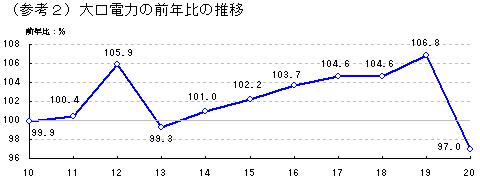 （参考2）大口電力の前年比の推移