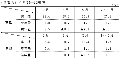 （参考3）4県都平均気温