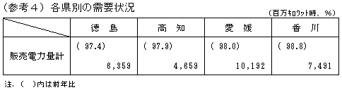 （参考4）各県別の需要状況