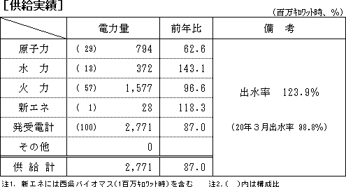 供給実績