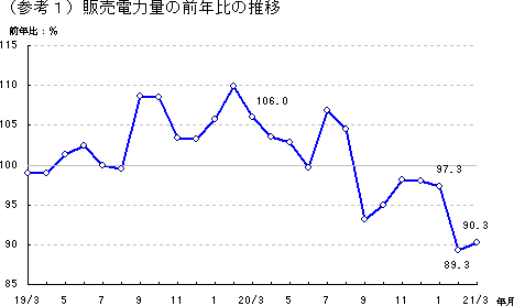 （参考1）販売電力量の前年比の推移