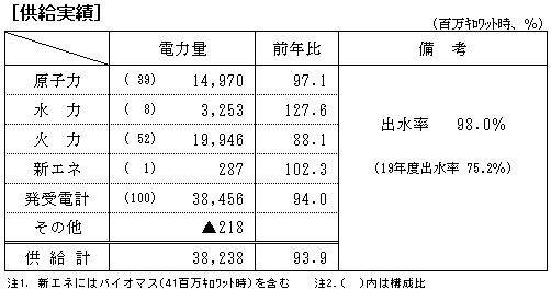 供給実績