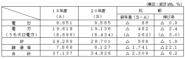 電力需要の表