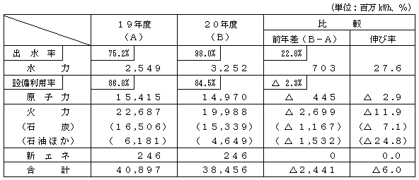 電力供給の表