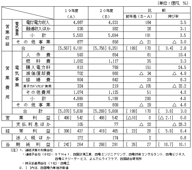 収支の表