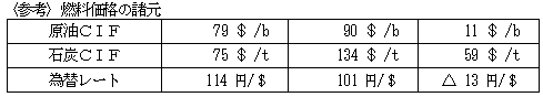 <参考>燃料価格の諸元