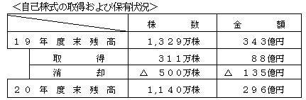 自己株式の取得および保有状況の表