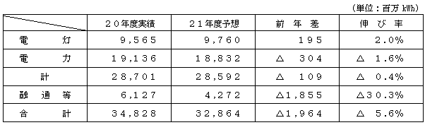 電力需要の表