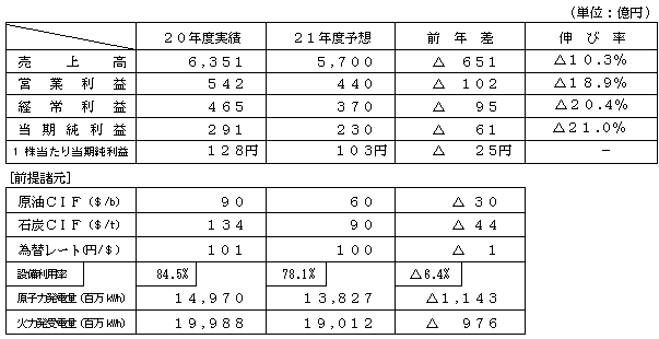 業績の表