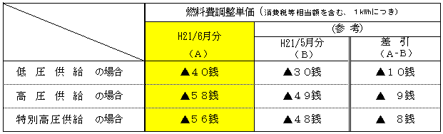 平成21年6月分の電気料金に適用される燃料費調整単価の表