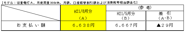 標準的なご家庭におけるお支払い額の表