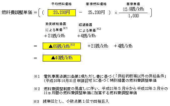 燃料費調整単価（低圧従量制供給のお客さまの場合）の算定式