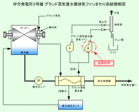 伊方発電所3号機　グランド蒸気復水器排気ファンまわり系統概略図