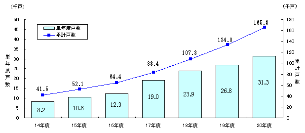 電化住宅普及戸数の推移グラフ