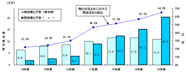 新築・既築別の内訳グラフ