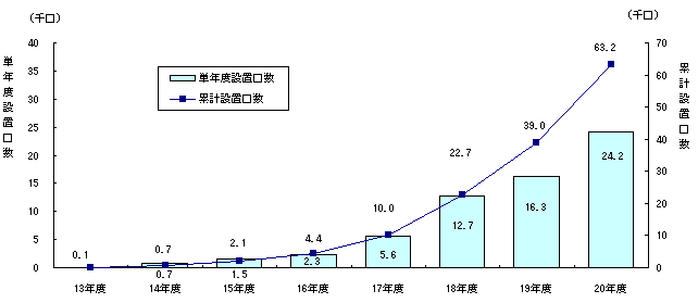 エコキュート設置口数の推移グラフ