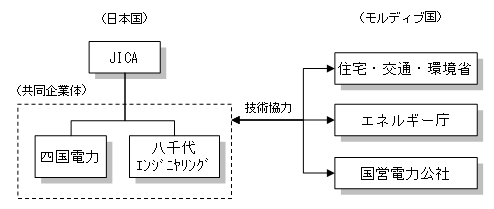 実施体制