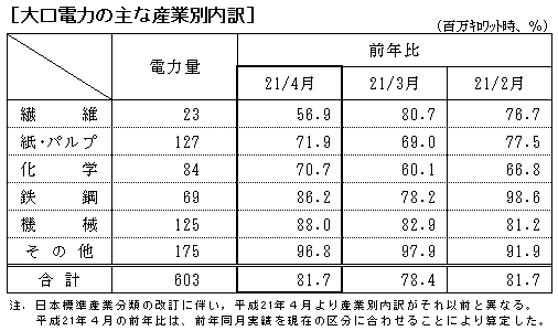 大口電力の主な産業別内訳