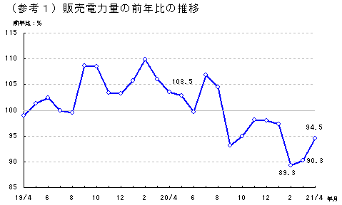 （参考1）販売電力量の前年比の推移