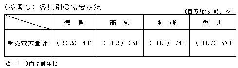 （参考3）各県別の需要状況