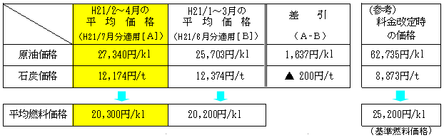 平成21年7月分に適用される平均燃料価格の表