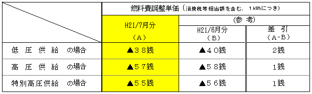 平成21年7月分の電気料金に適用される燃料費調整単価の表