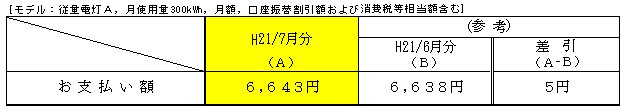 標準的なご家庭におけるお支払い額の表