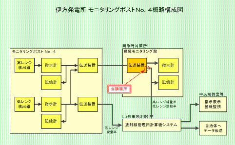 伊方発電所 モニタリングポストＮｏ．4 概略構成図