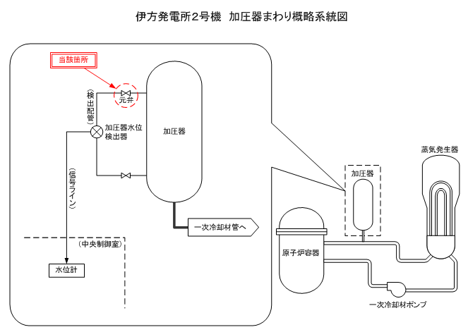 伊方発電所2号機　加圧器まわり概略系統図