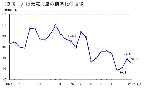 （参考1）販売電力量の前年比の推移