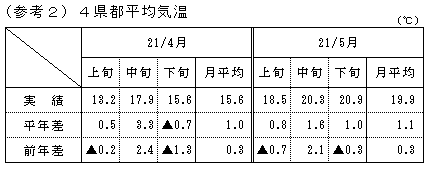 （参考2）4県都平均気温