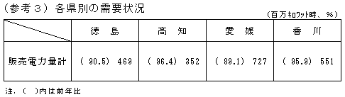 （参考3）各県別の需要状況