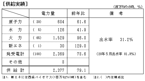 供給実績