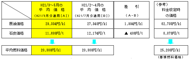 平成21年8月分に適用される平均燃料価格の表