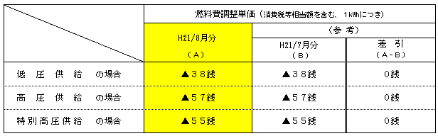 平成21年8月分の電気料金に適用される燃料費調整単価の表