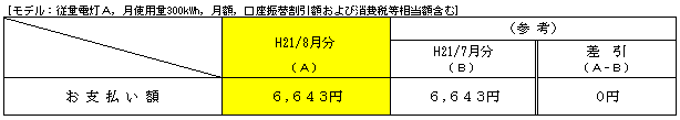 標準的なご家庭におけるお支払い額の表