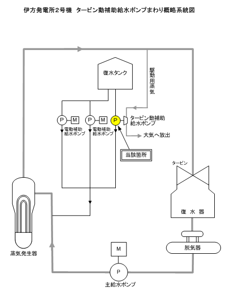 伊方発電所2号機　タービン動補助給水ポンプまわり概略系統図