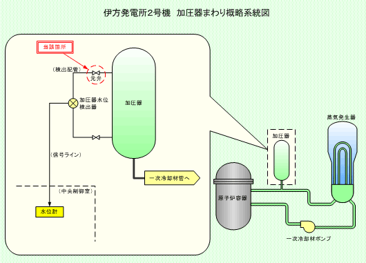 伊方発電所2号機　加圧器まわり概略系統図