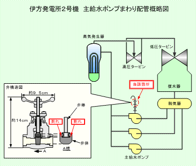 伊方発電所2号機　主給水ポンプまわり配管概略図
